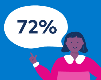 A girl with '72%' in a speech bubble
