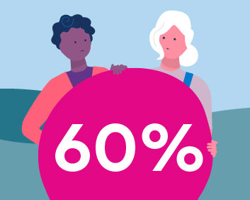 Two figures with '60%' written in a circle